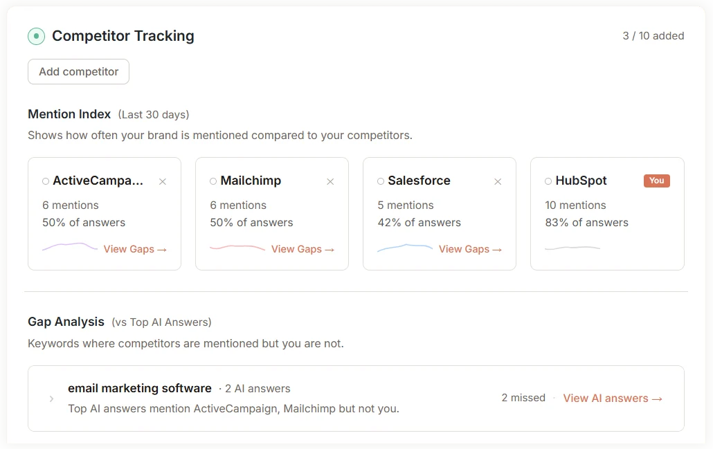 Screenshot: Competitor Gaps view