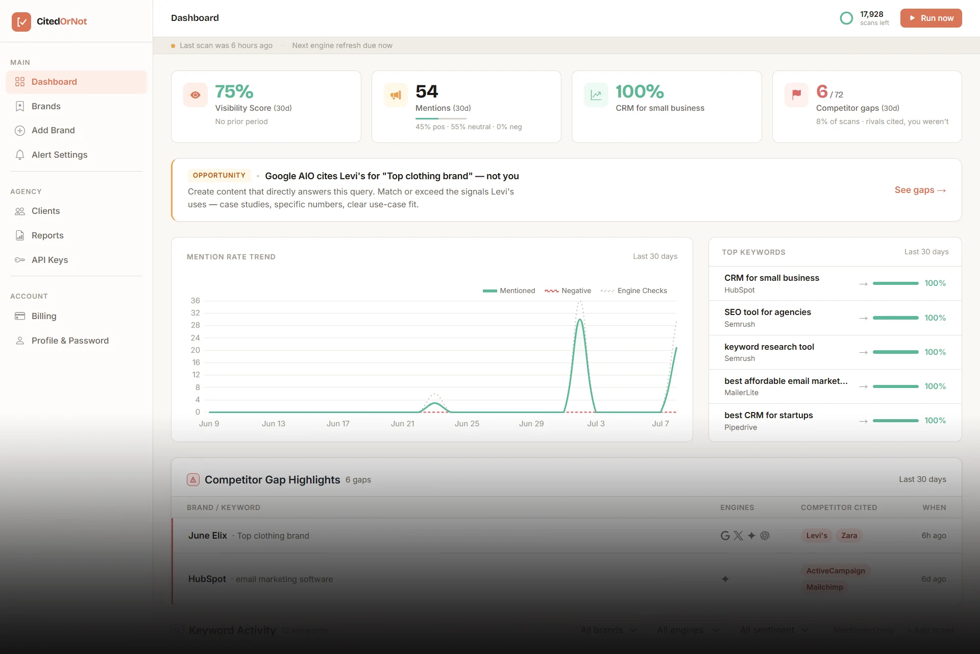 CitedOrNot dashboard — visibility score, mention trend and top keywords