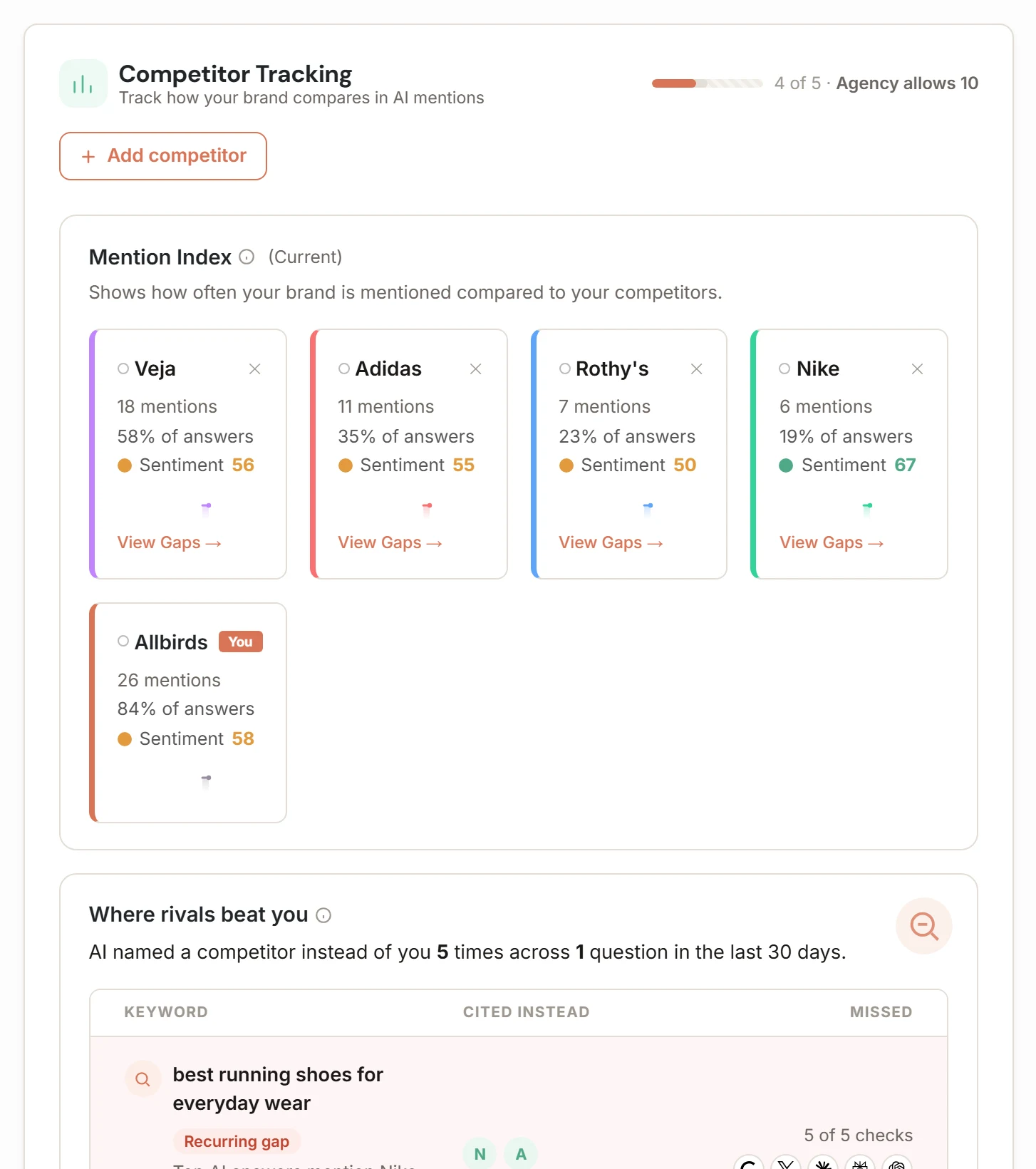 Rivals next to Allbirds: each one's mentions, share of answers and sentiment