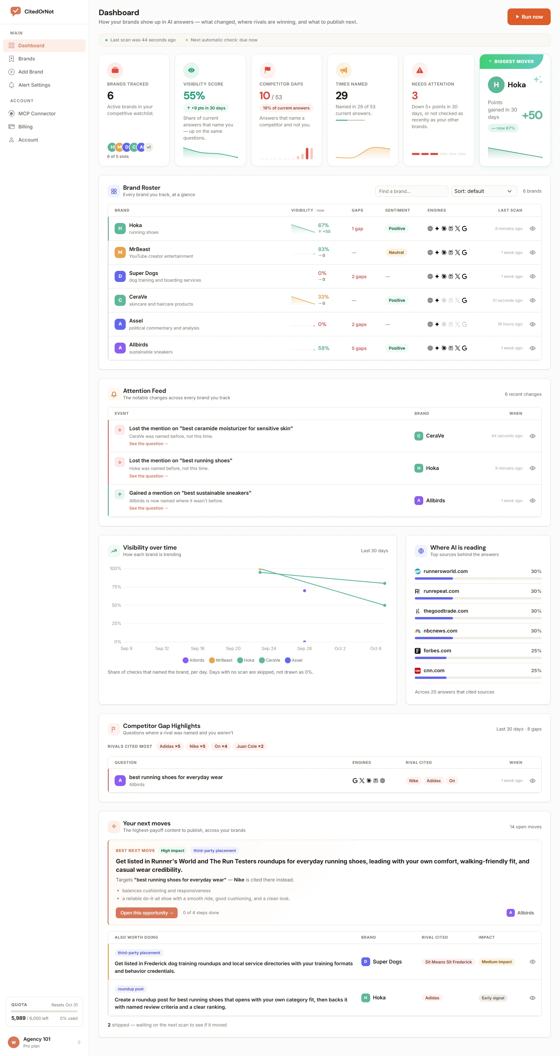 The CitedOrNot dashboard: every tracked brand with its visibility, competitor gaps, sentiment and engines, plus what needs attention