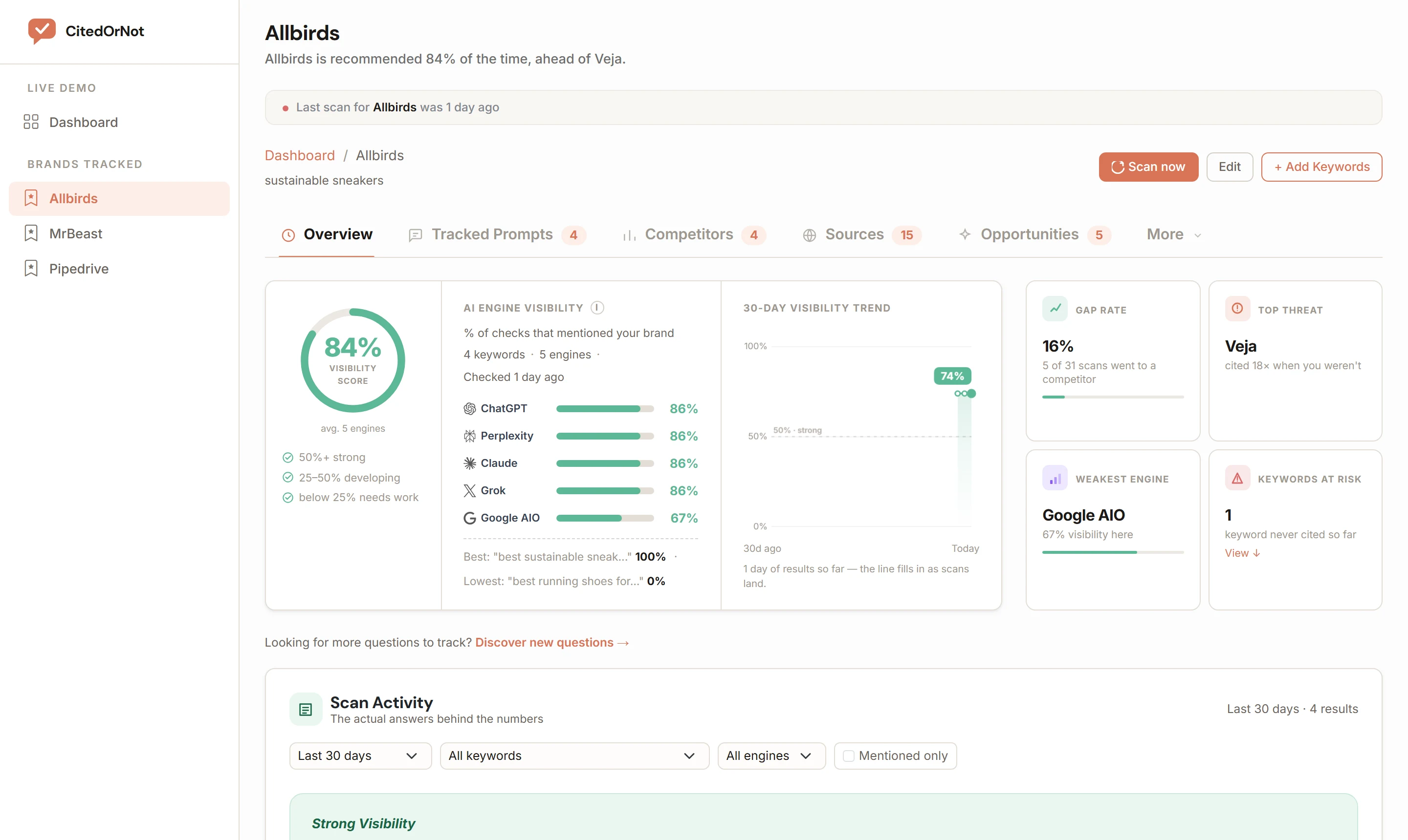 Allbirds' brand page: visibility by engine, the gap rate (scans that went to a competitor) and the top threat, Veja