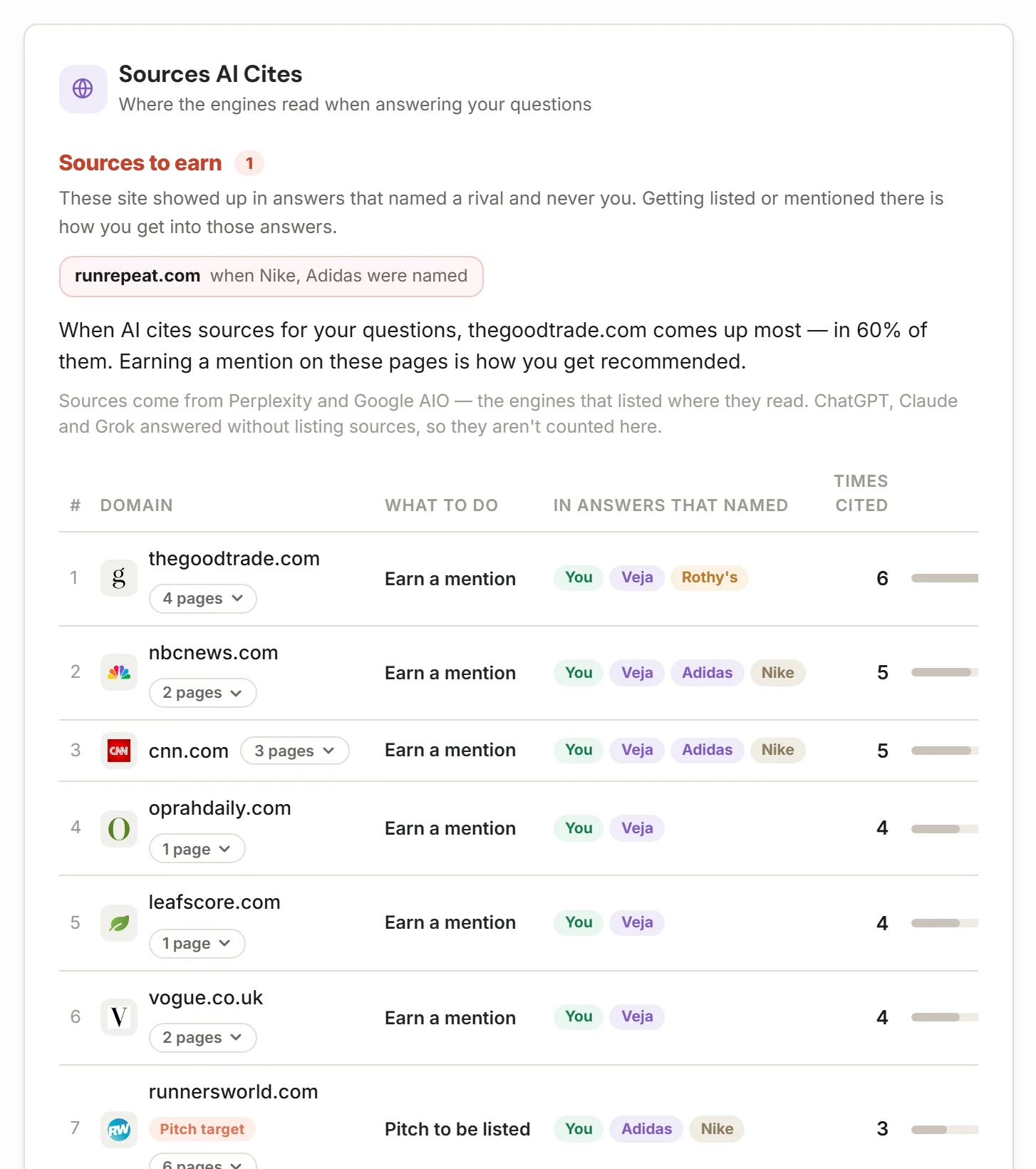 The websites AI engines cite when answering your questions